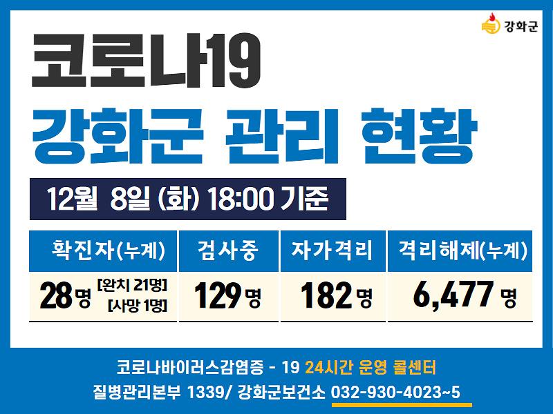 12/8일(화) 18:00 기준 강화군 코로나19 관리현황을 알려드립니다. 사진
